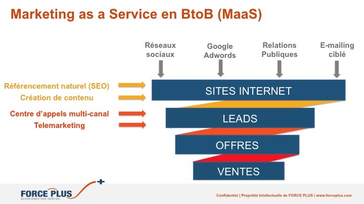 definition-marketing-as-a-service-maas-btob-france-europe
