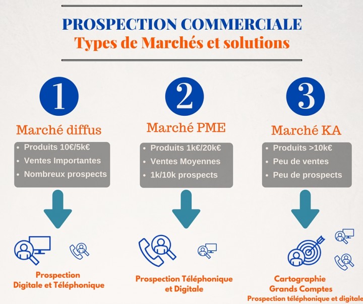 Segmentation marchés pour le prospection commerciale France pour sociétés étrangères.