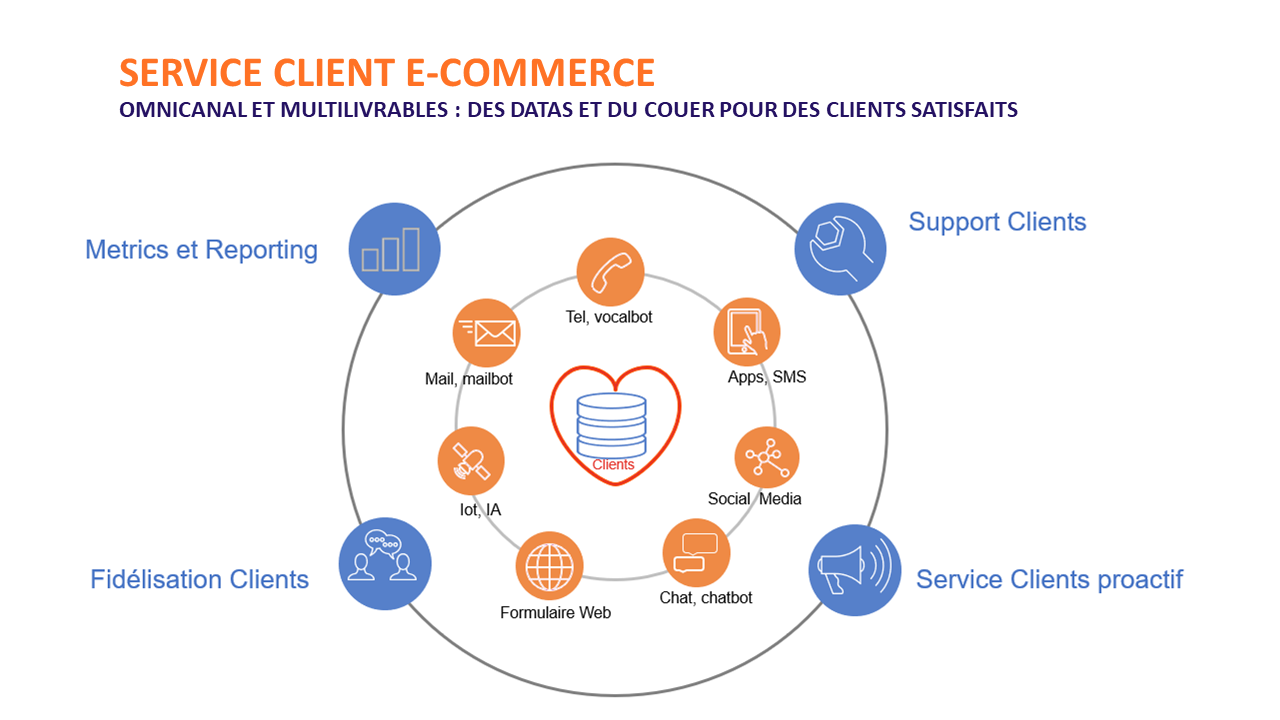 service client e-commerce