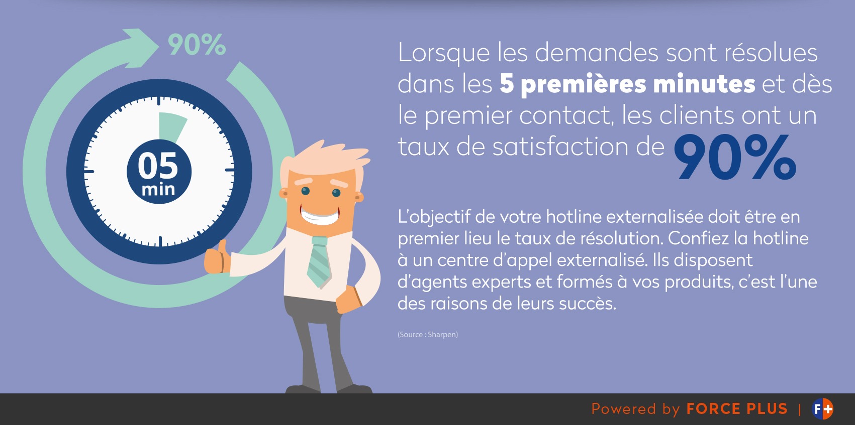 Taux de satisfaction des hotline HVAC | FORCE PLUS