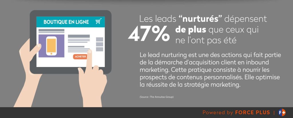 nurturing de leads et inbound marketing | FORCE PLUS