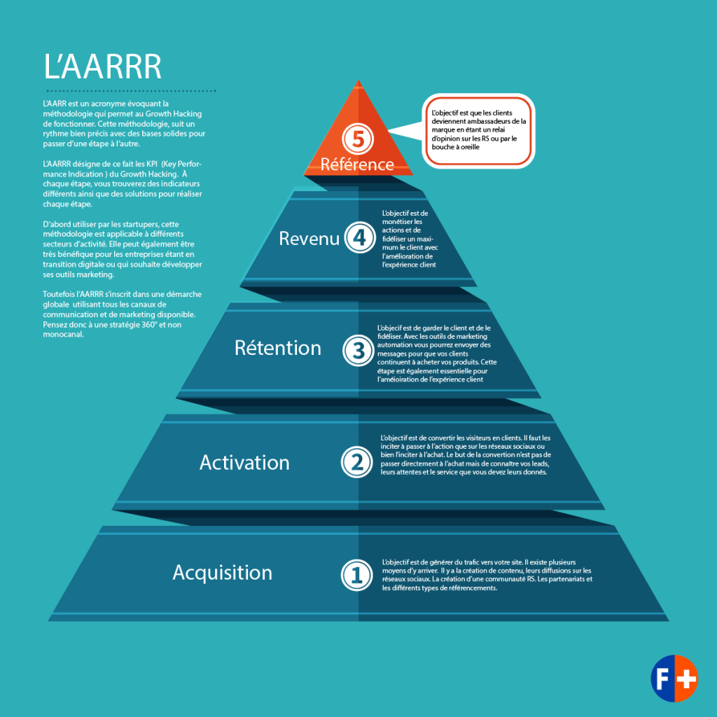 Le Growth hacking qu'est-ce que c'est